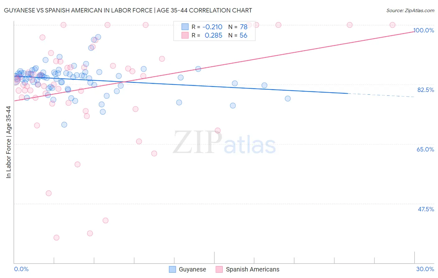 Guyanese vs Spanish American In Labor Force | Age 35-44