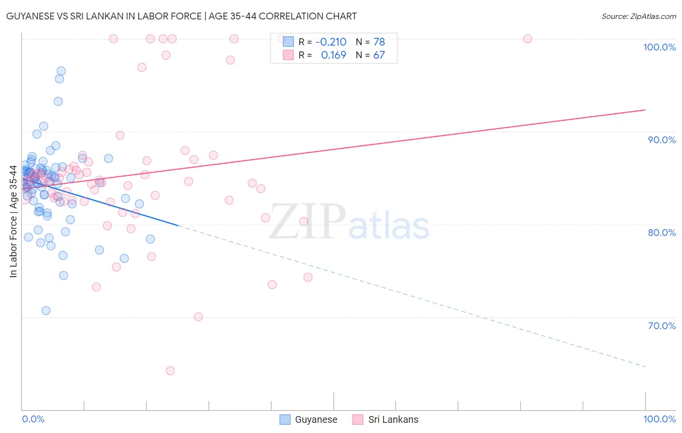 Guyanese vs Sri Lankan In Labor Force | Age 35-44