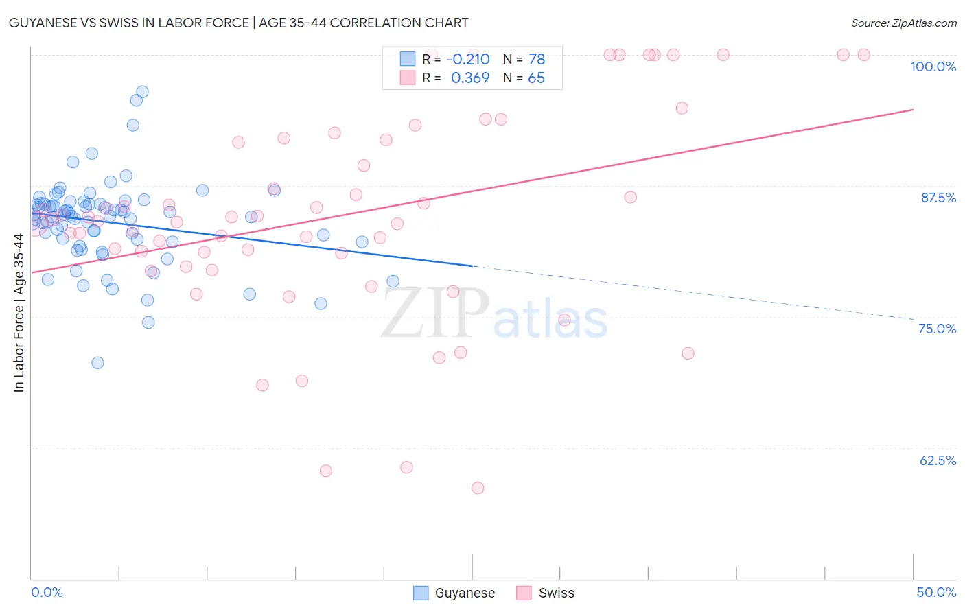 Guyanese vs Swiss In Labor Force | Age 35-44