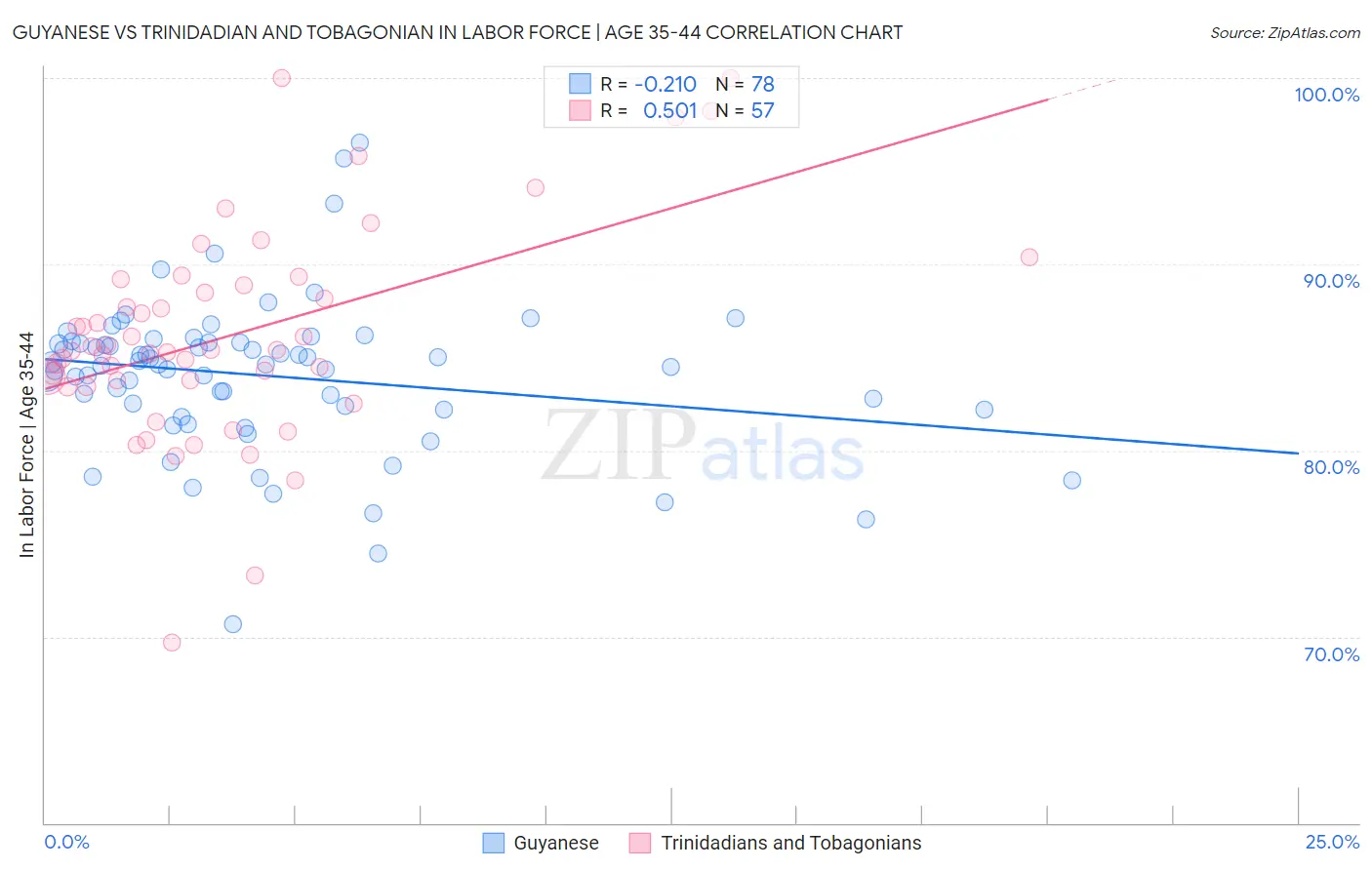 Guyanese vs Trinidadian and Tobagonian In Labor Force | Age 35-44