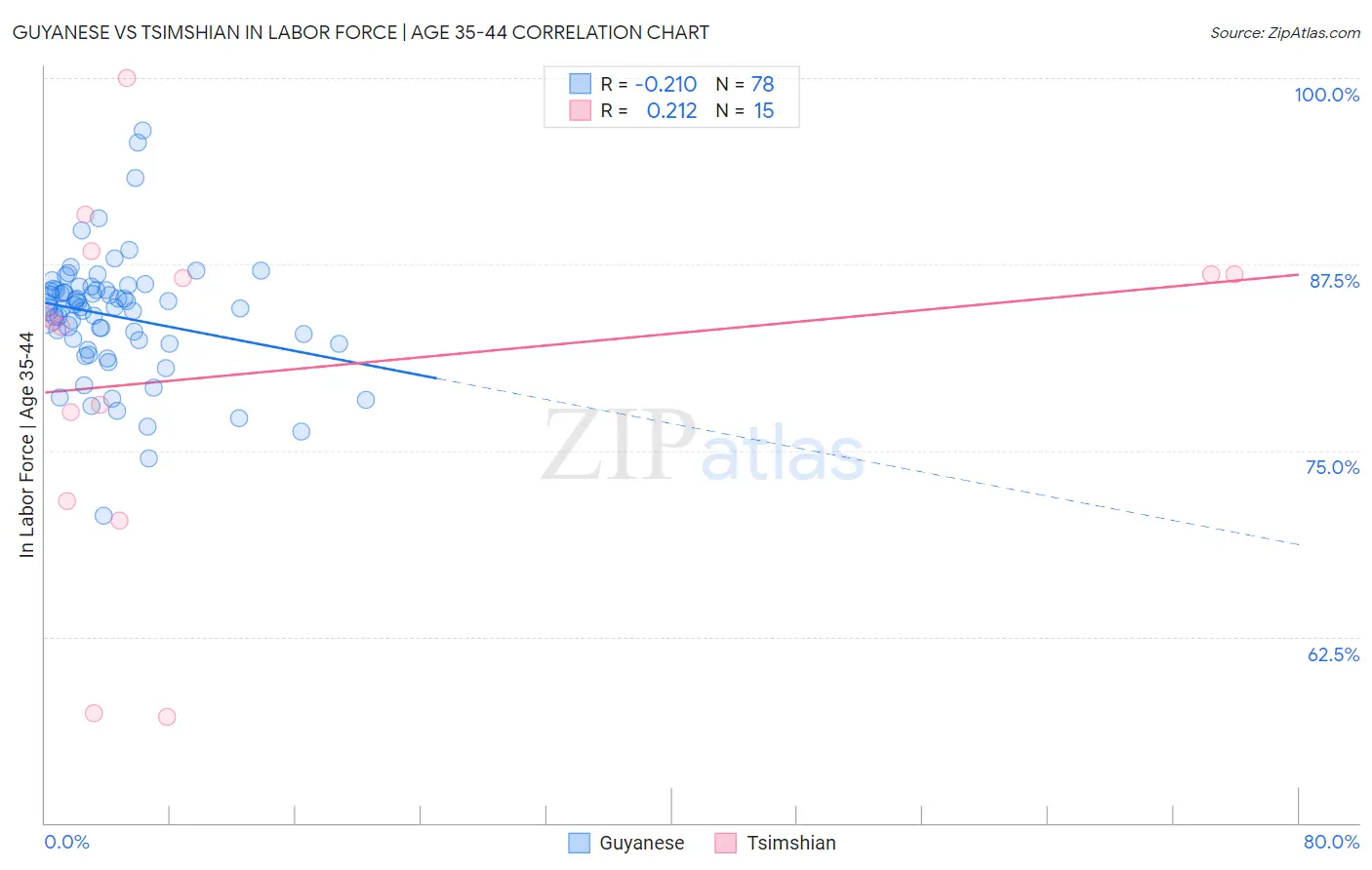 Guyanese vs Tsimshian In Labor Force | Age 35-44