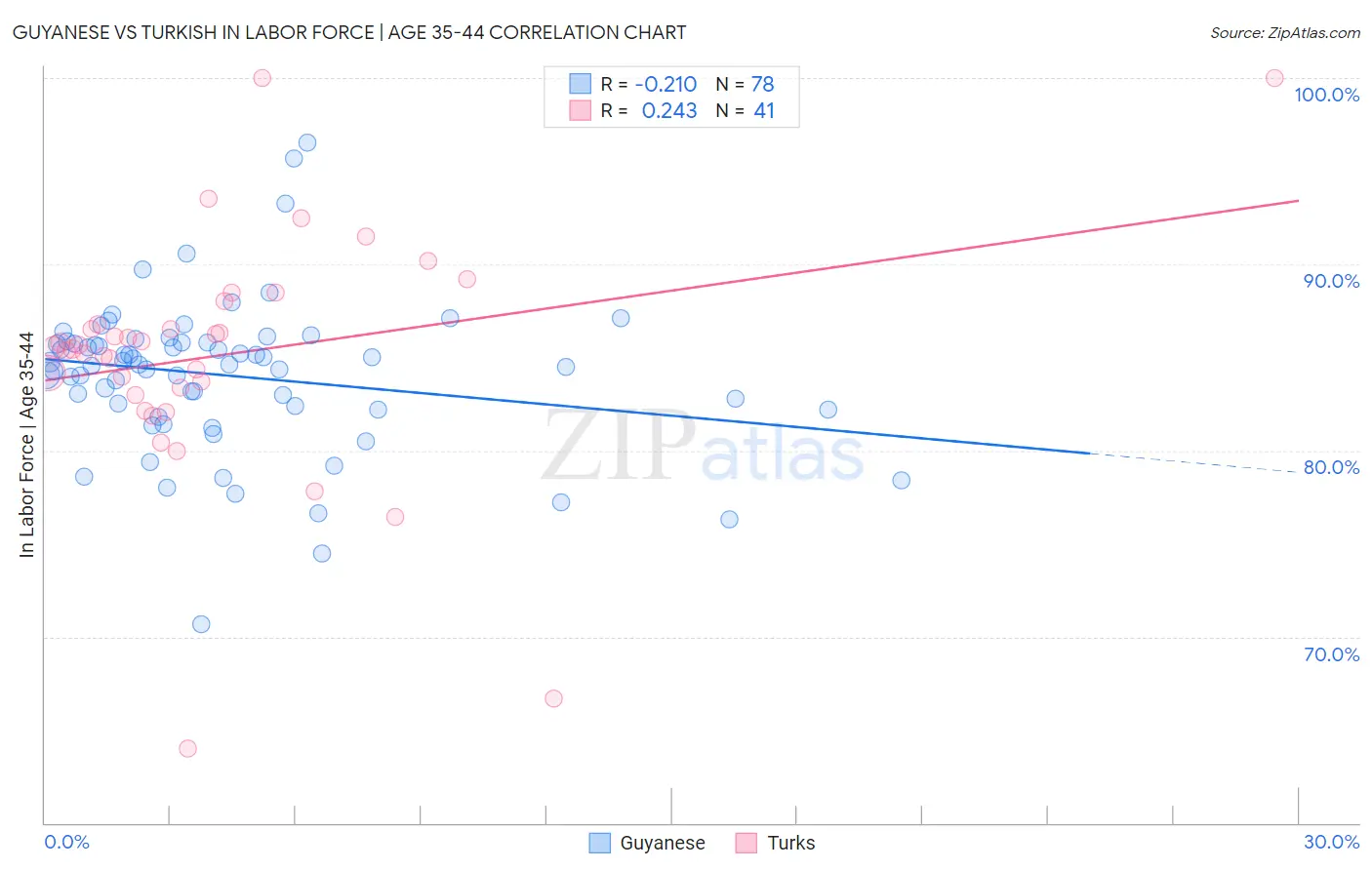 Guyanese vs Turkish In Labor Force | Age 35-44
