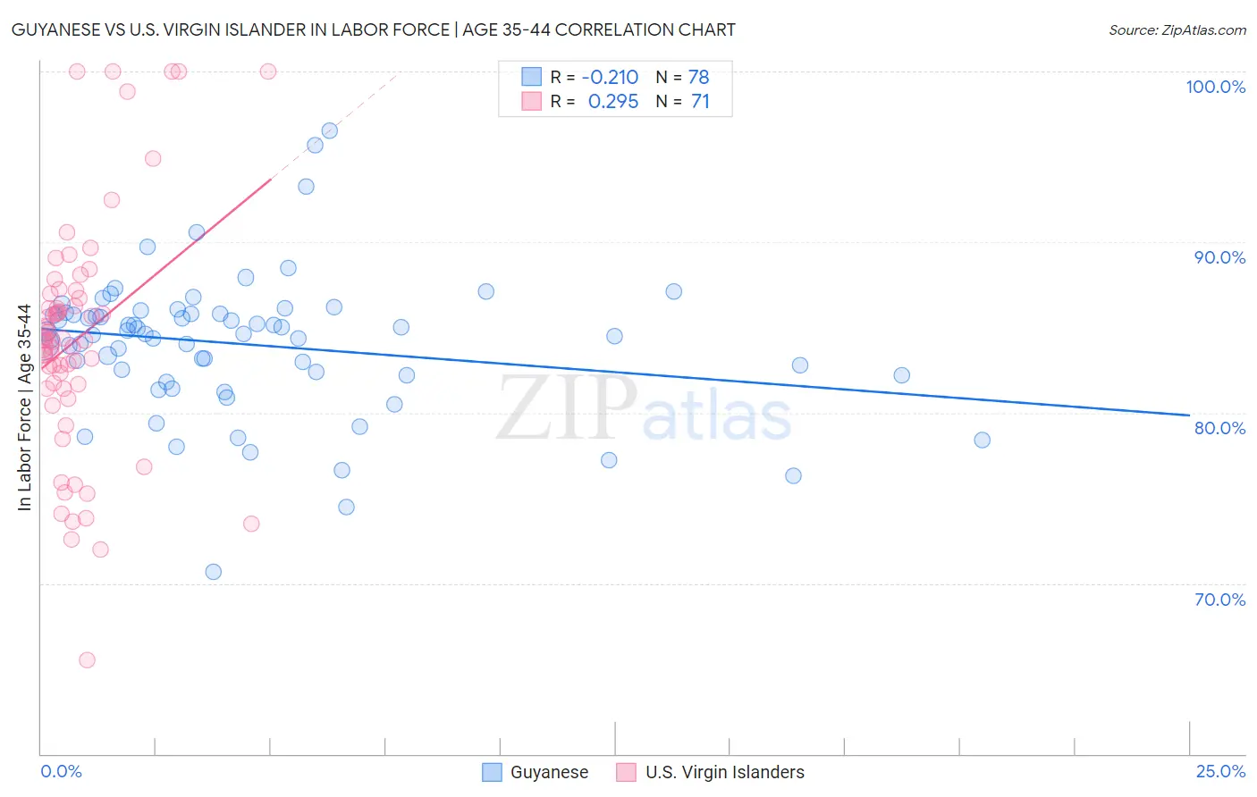 Guyanese vs U.S. Virgin Islander In Labor Force | Age 35-44