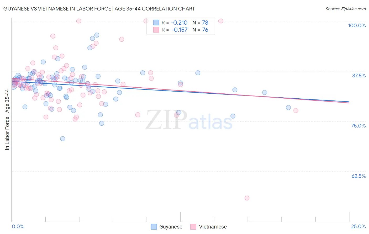 Guyanese vs Vietnamese In Labor Force | Age 35-44