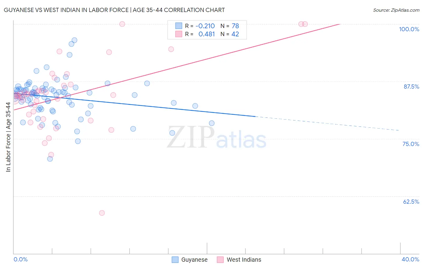 Guyanese vs West Indian In Labor Force | Age 35-44