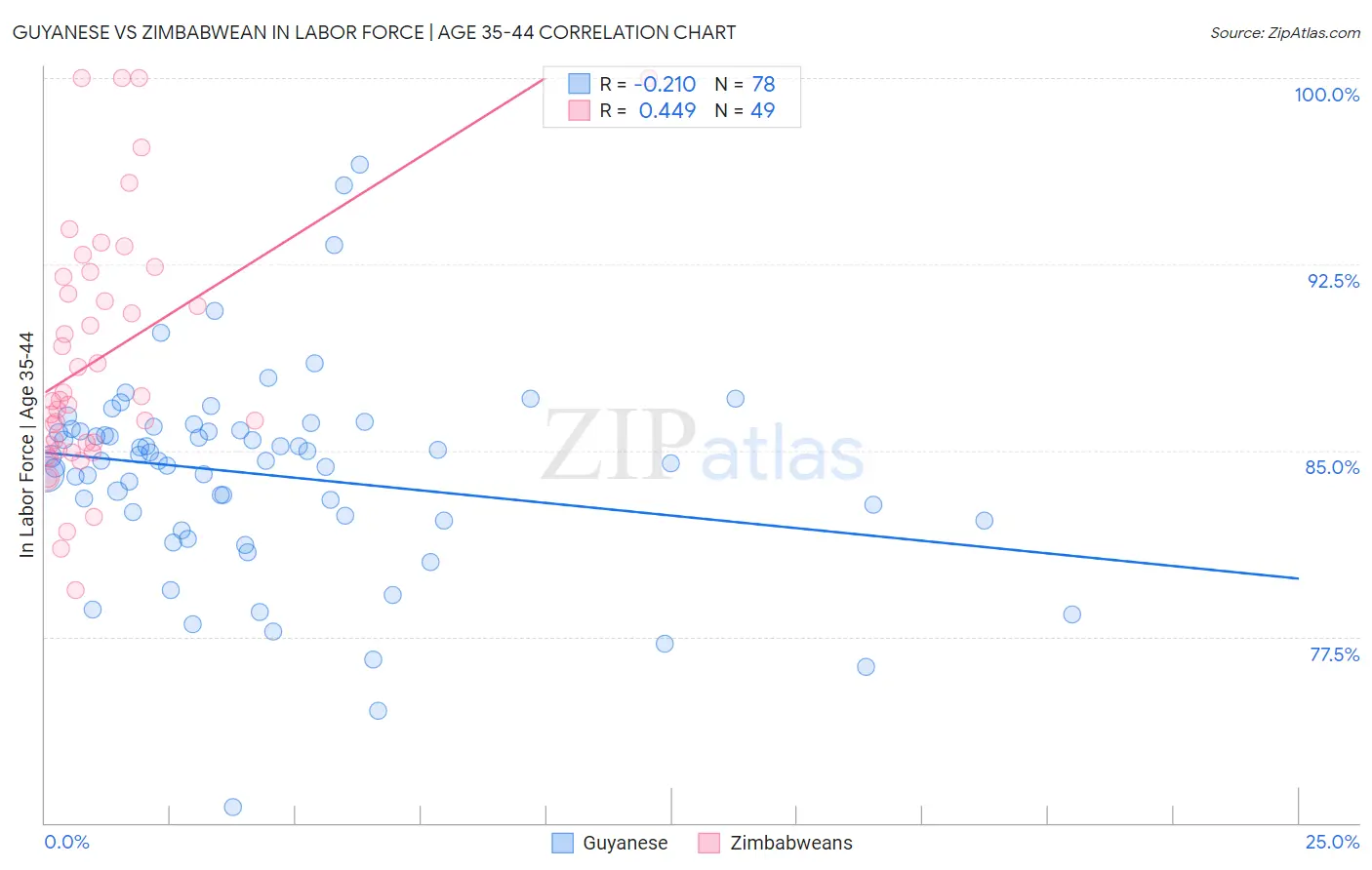 Guyanese vs Zimbabwean In Labor Force | Age 35-44