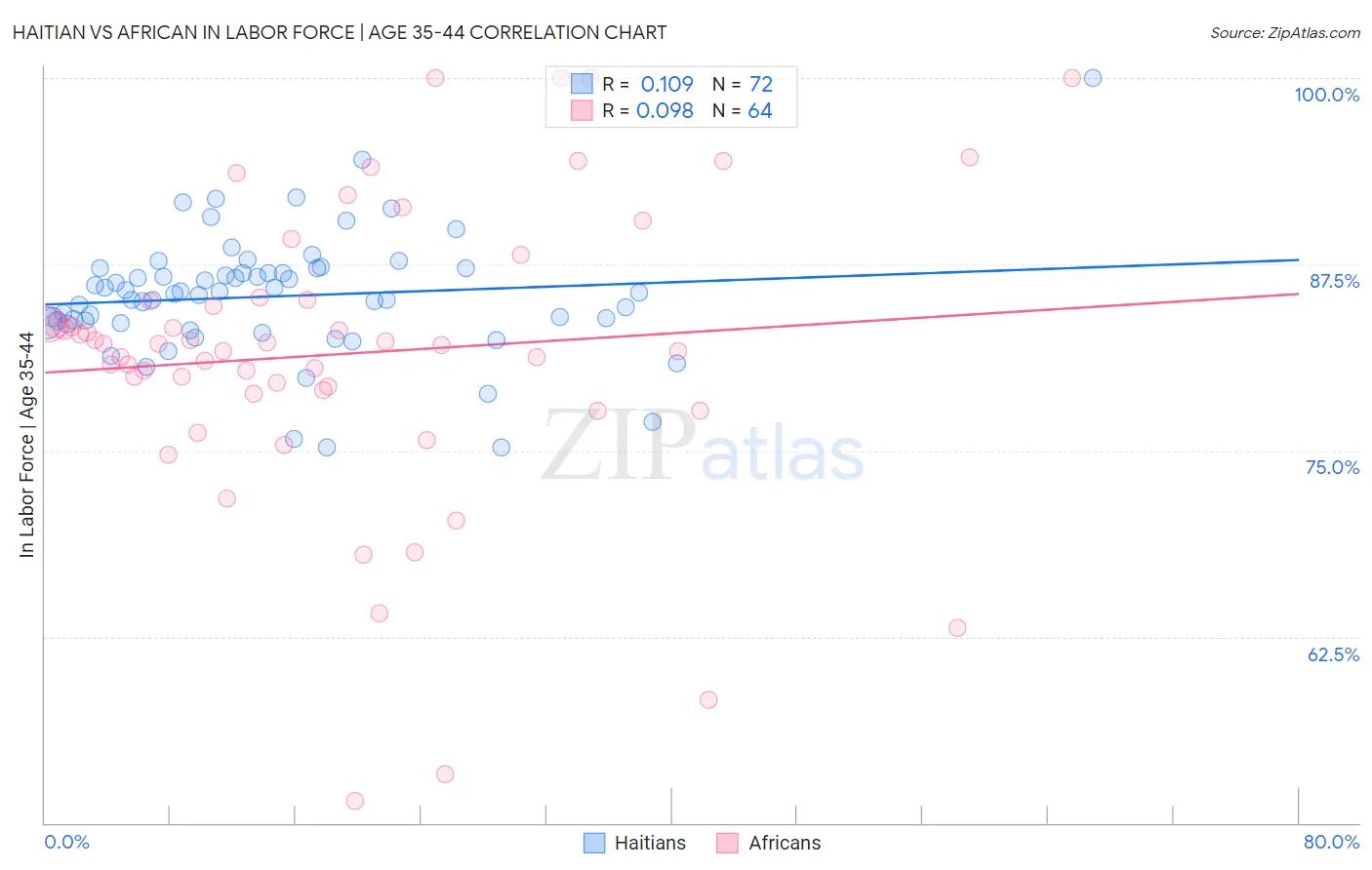 Haitian vs African In Labor Force | Age 35-44