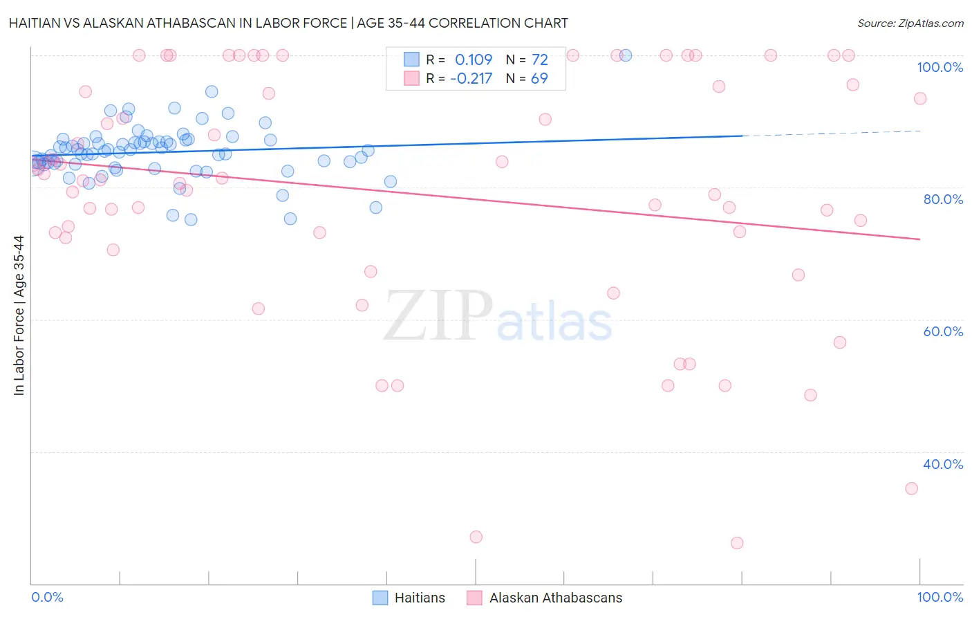 Haitian vs Alaskan Athabascan In Labor Force | Age 35-44