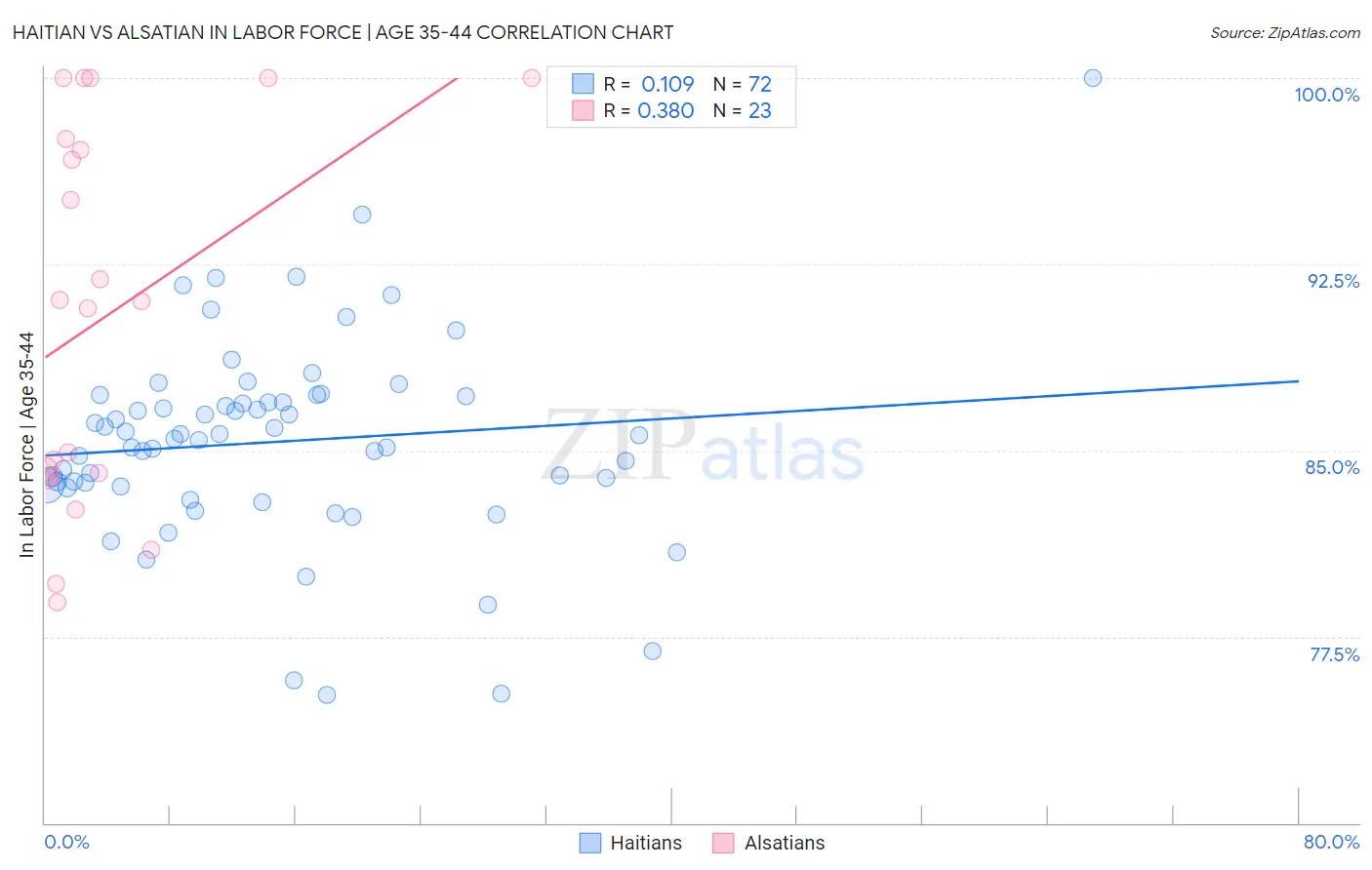Haitian vs Alsatian In Labor Force | Age 35-44
