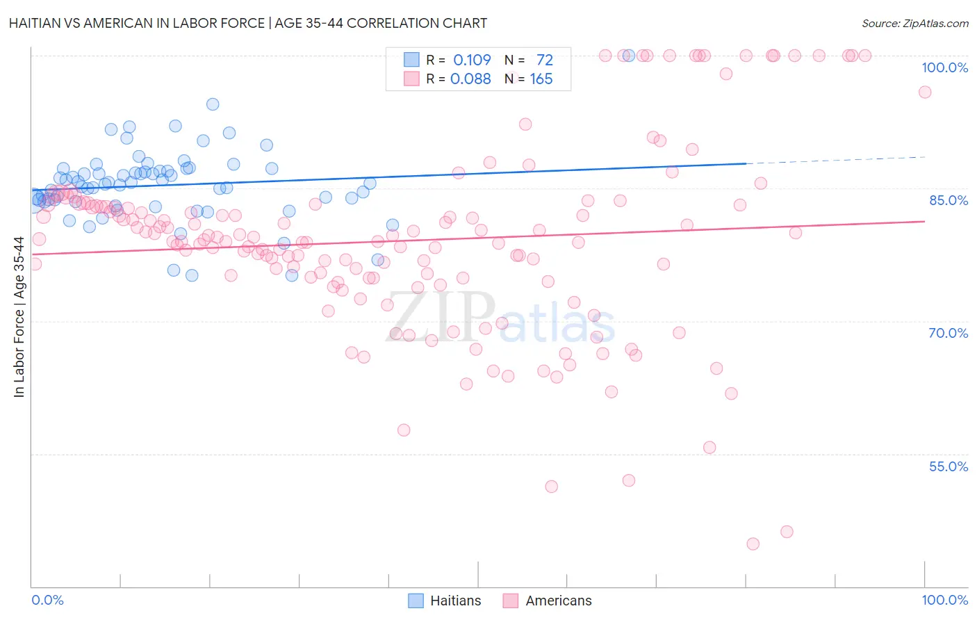 Haitian vs American In Labor Force | Age 35-44