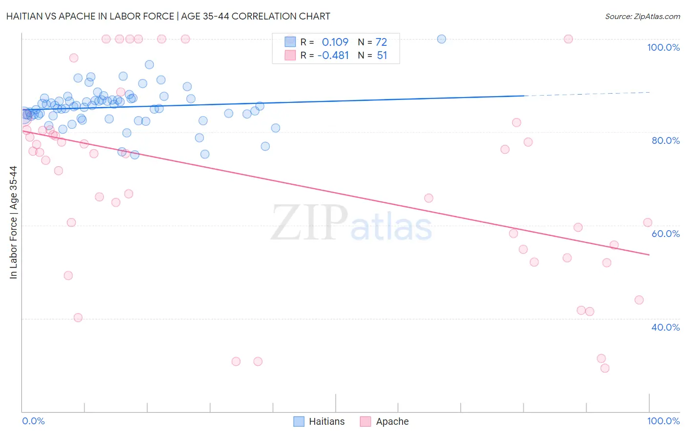 Haitian vs Apache In Labor Force | Age 35-44