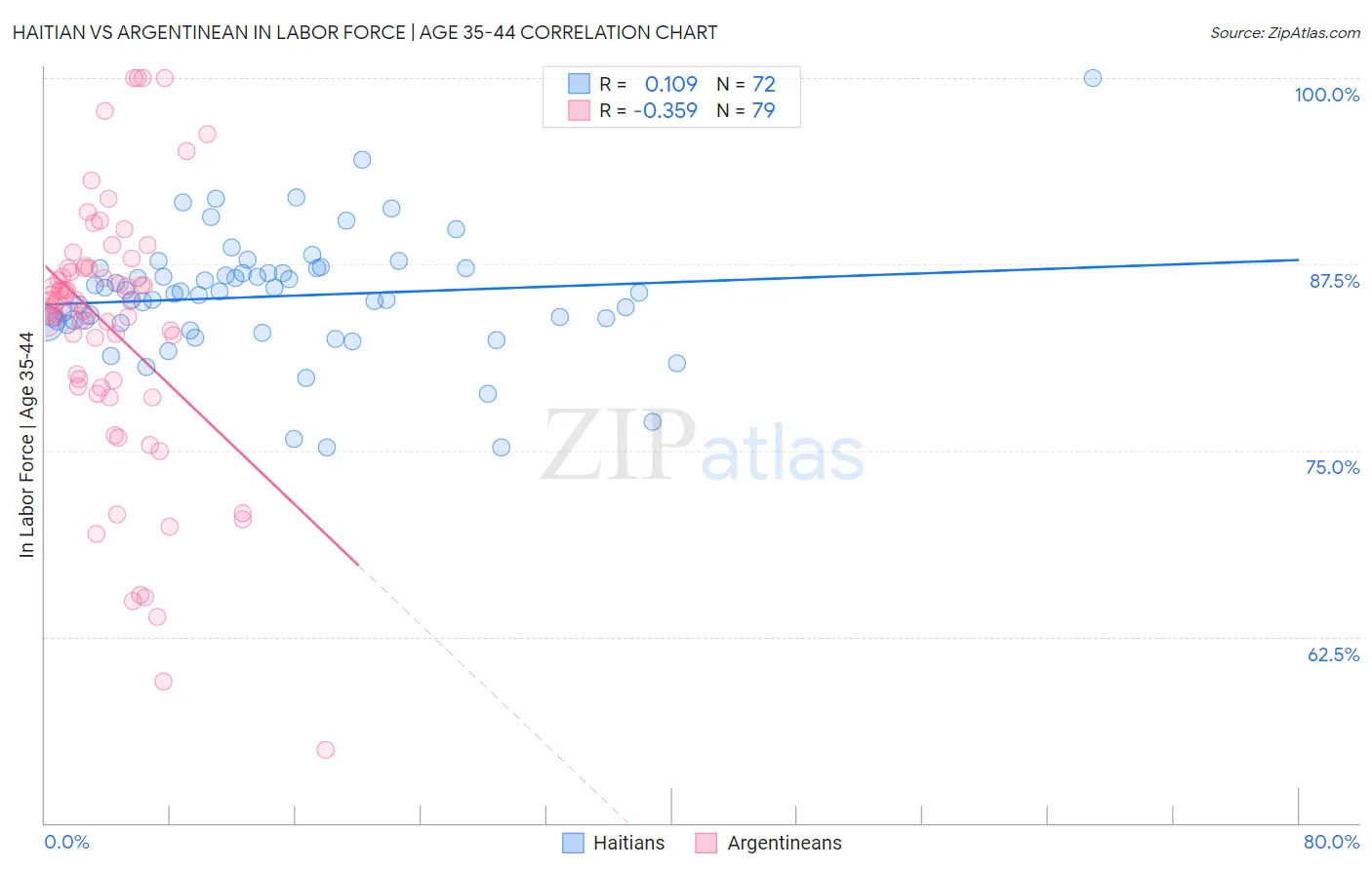 Haitian vs Argentinean In Labor Force | Age 35-44