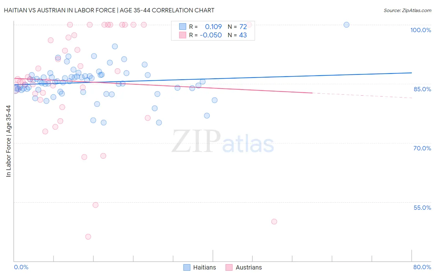 Haitian vs Austrian In Labor Force | Age 35-44