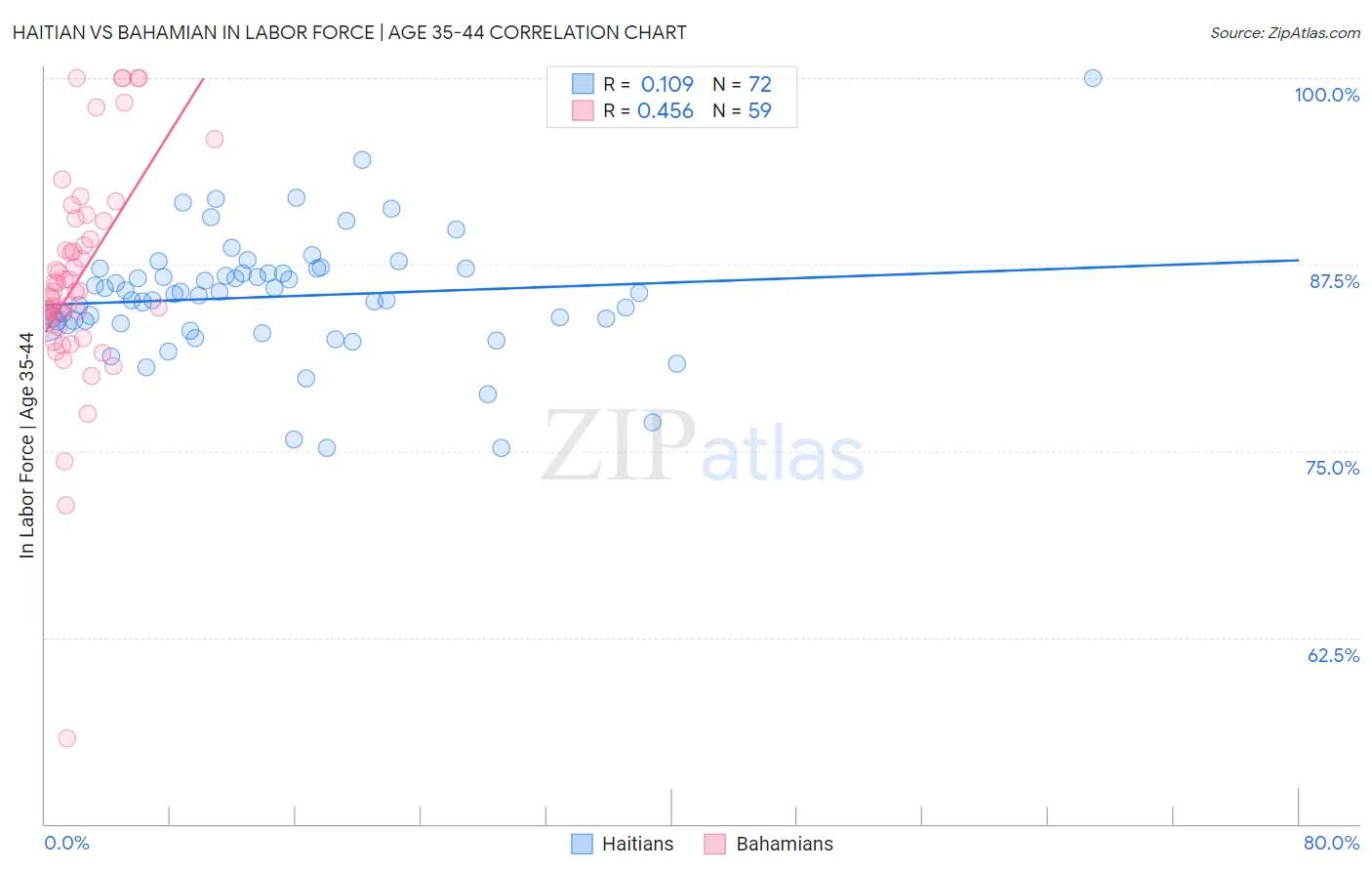 Haitian vs Bahamian In Labor Force | Age 35-44