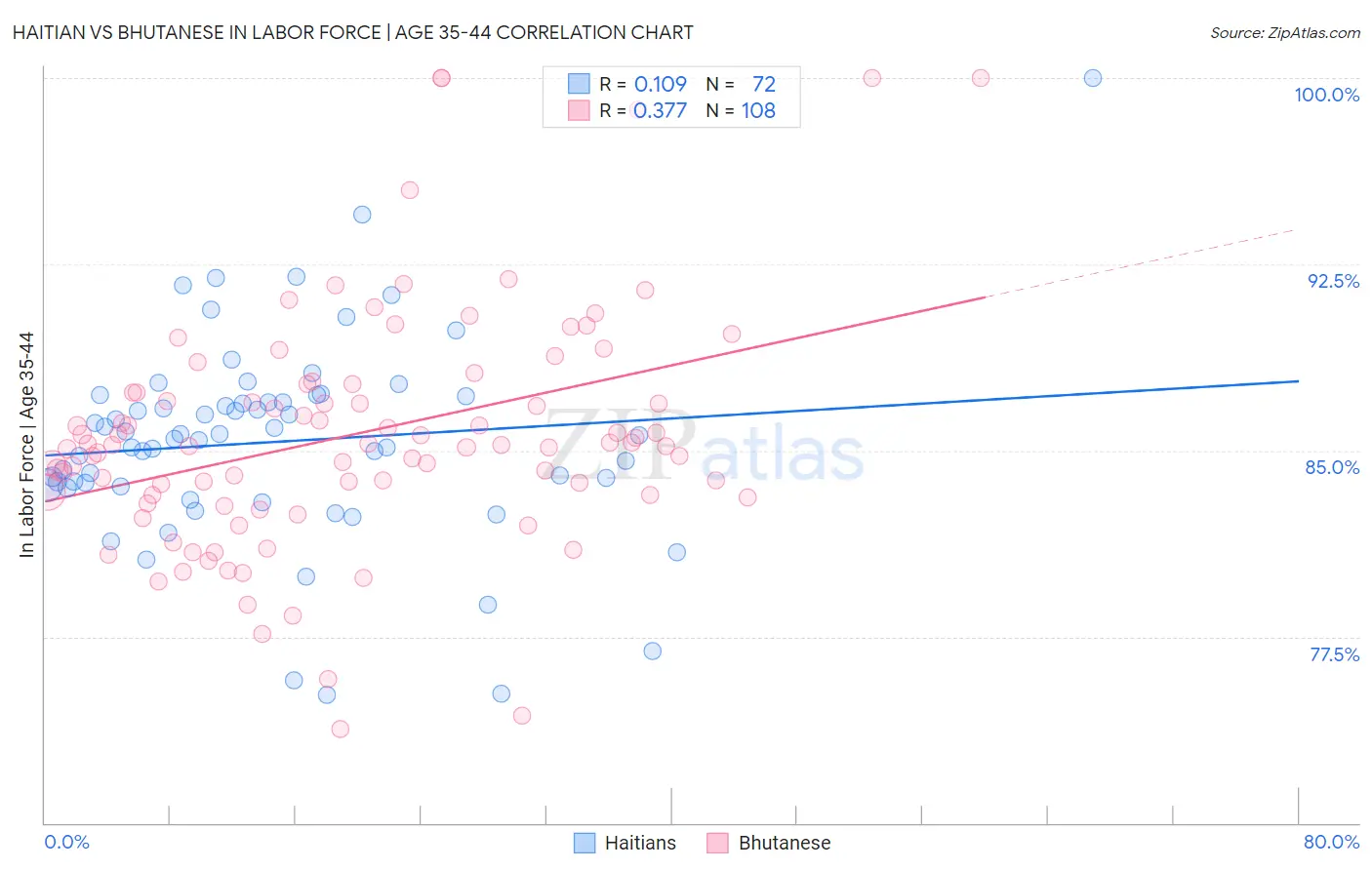 Haitian vs Bhutanese In Labor Force | Age 35-44
