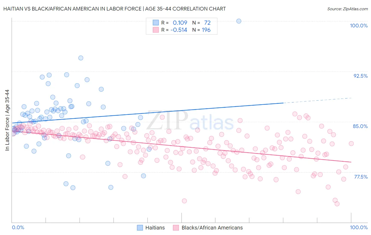 Haitian vs Black/African American In Labor Force | Age 35-44