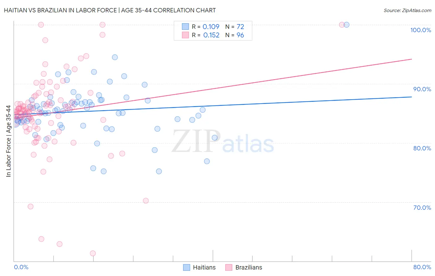 Haitian vs Brazilian In Labor Force | Age 35-44