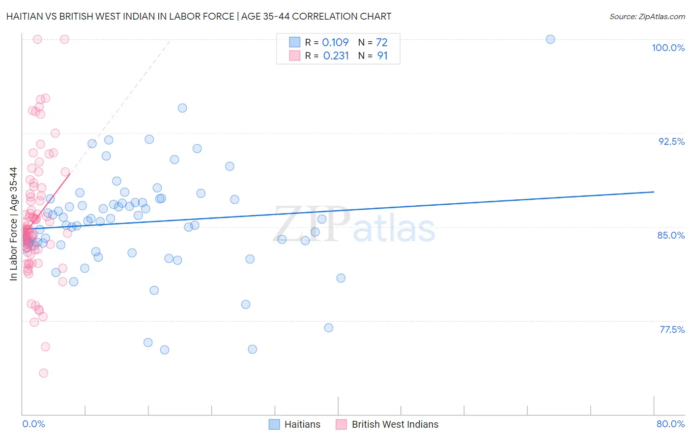 Haitian vs British West Indian In Labor Force | Age 35-44