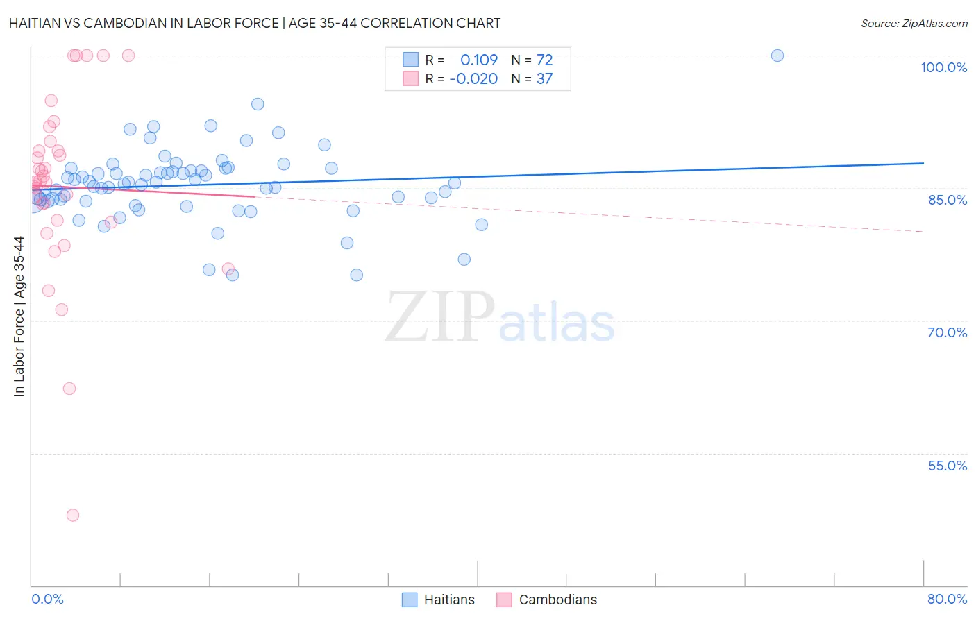 Haitian vs Cambodian In Labor Force | Age 35-44