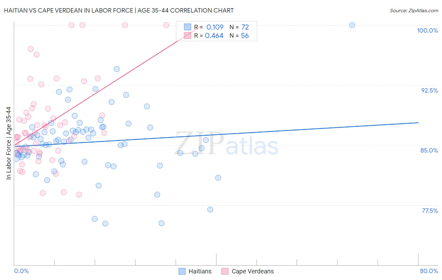 Haitian vs Cape Verdean In Labor Force | Age 35-44