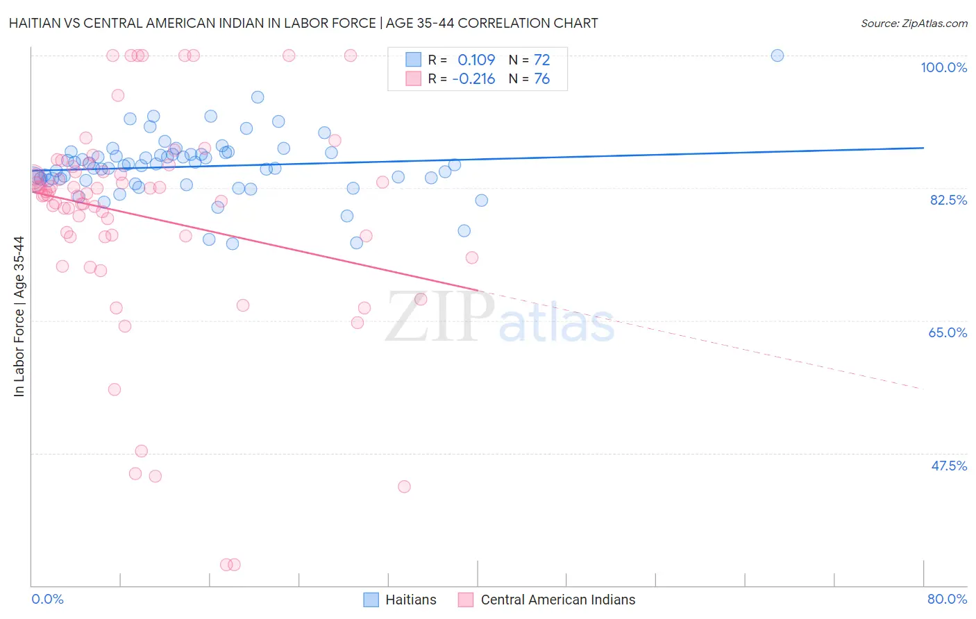 Haitian vs Central American Indian In Labor Force | Age 35-44