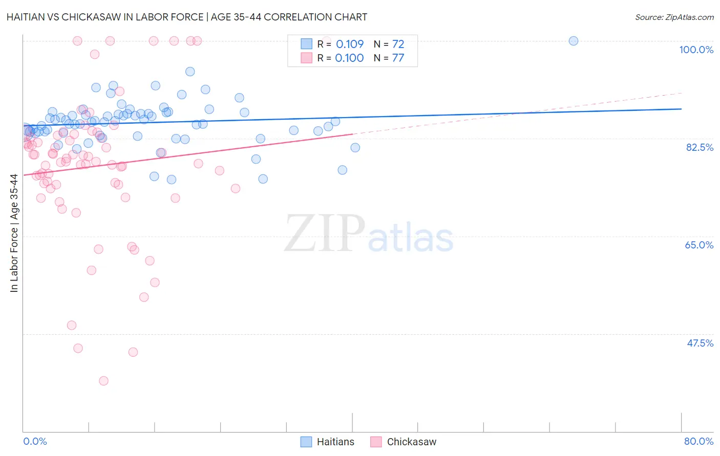 Haitian vs Chickasaw In Labor Force | Age 35-44