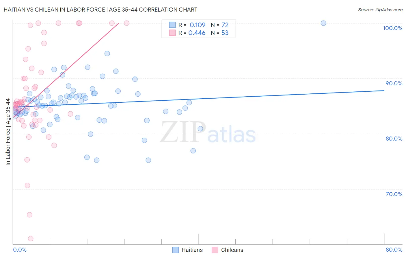 Haitian vs Chilean In Labor Force | Age 35-44