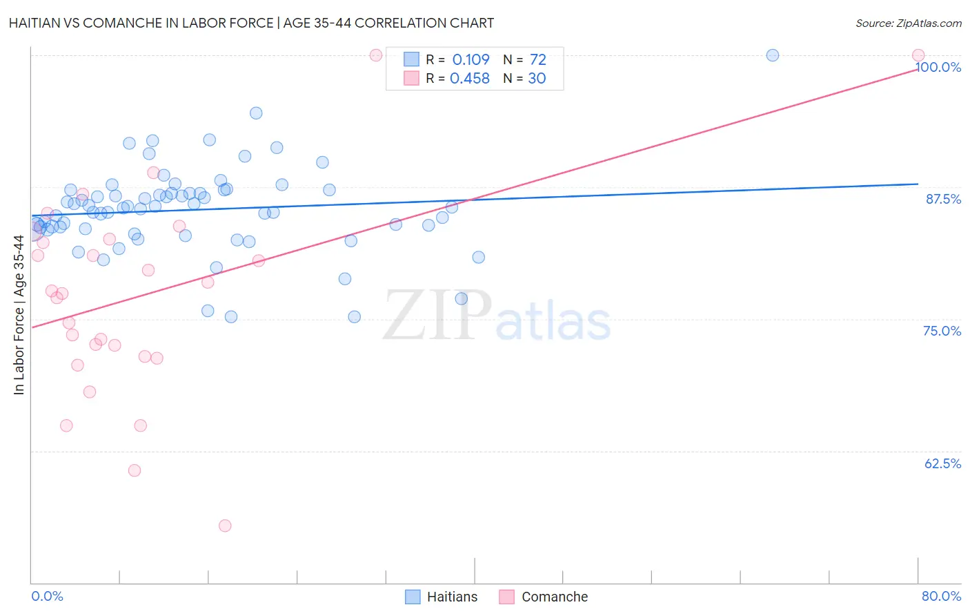 Haitian vs Comanche In Labor Force | Age 35-44