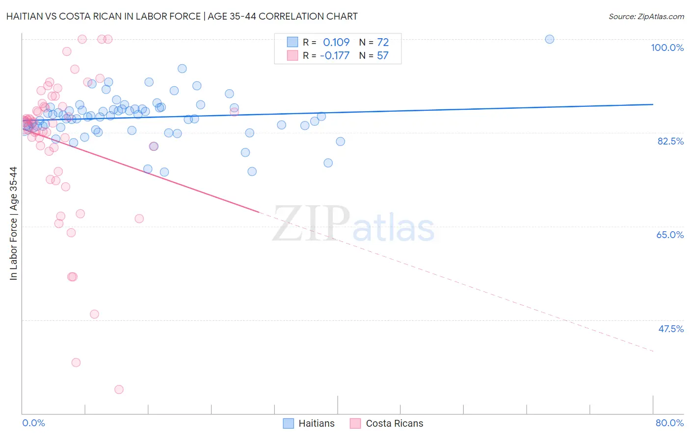 Haitian vs Costa Rican In Labor Force | Age 35-44