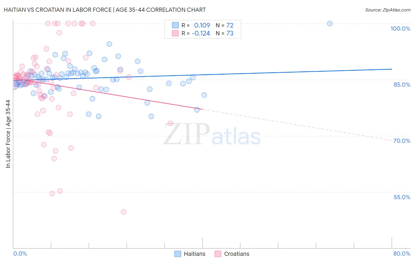 Haitian vs Croatian In Labor Force | Age 35-44