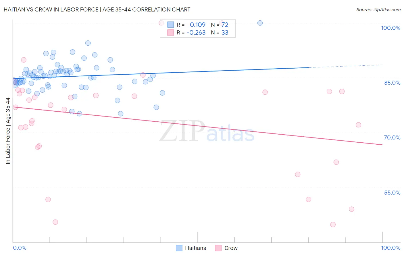 Haitian vs Crow In Labor Force | Age 35-44