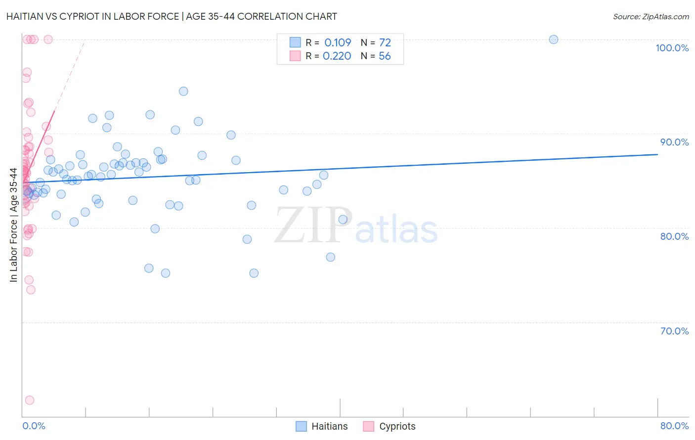 Haitian vs Cypriot In Labor Force | Age 35-44