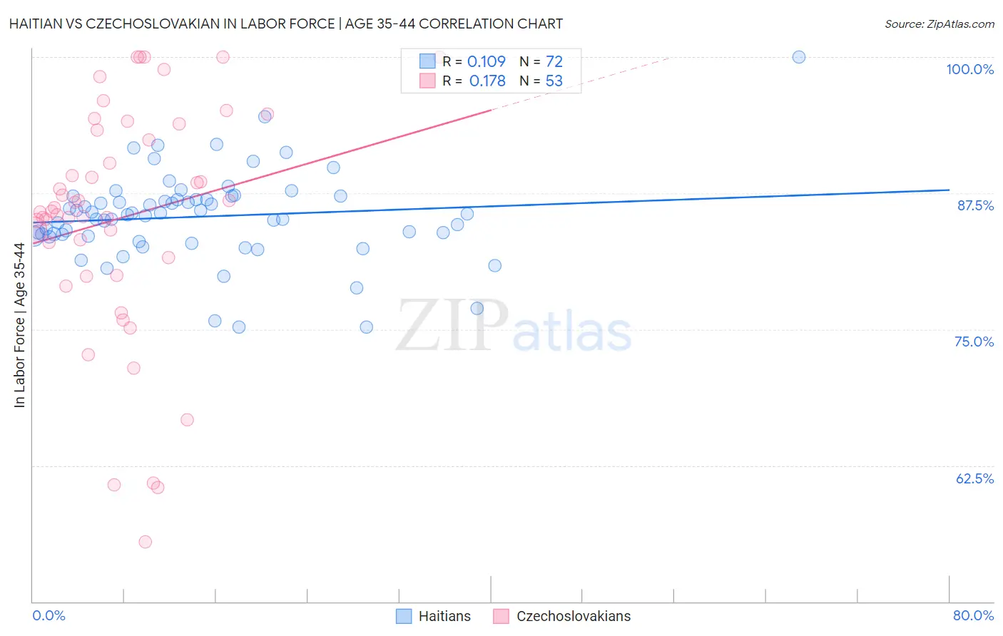 Haitian vs Czechoslovakian In Labor Force | Age 35-44