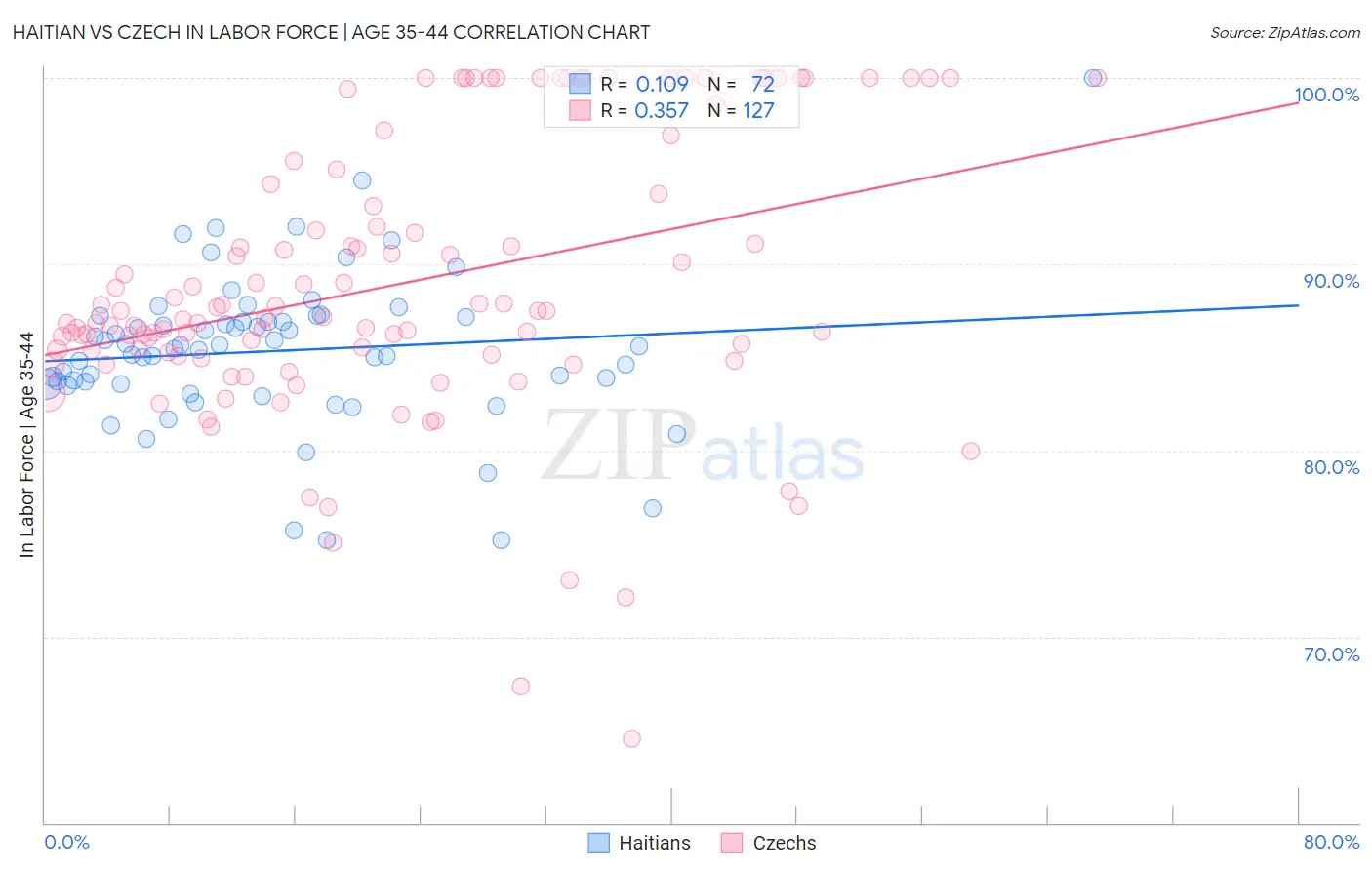 Haitian vs Czech In Labor Force | Age 35-44