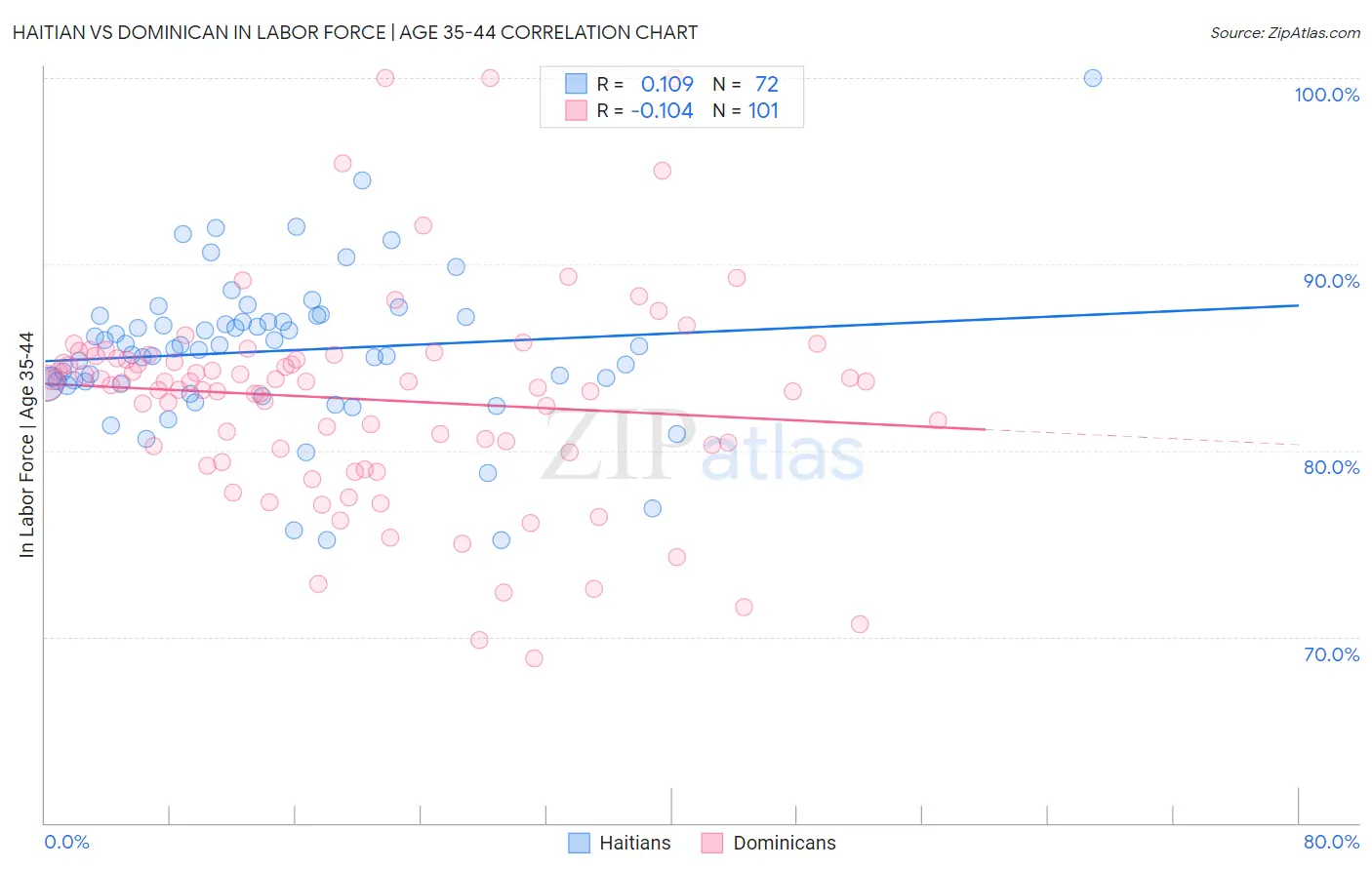 Haitian vs Dominican In Labor Force | Age 35-44