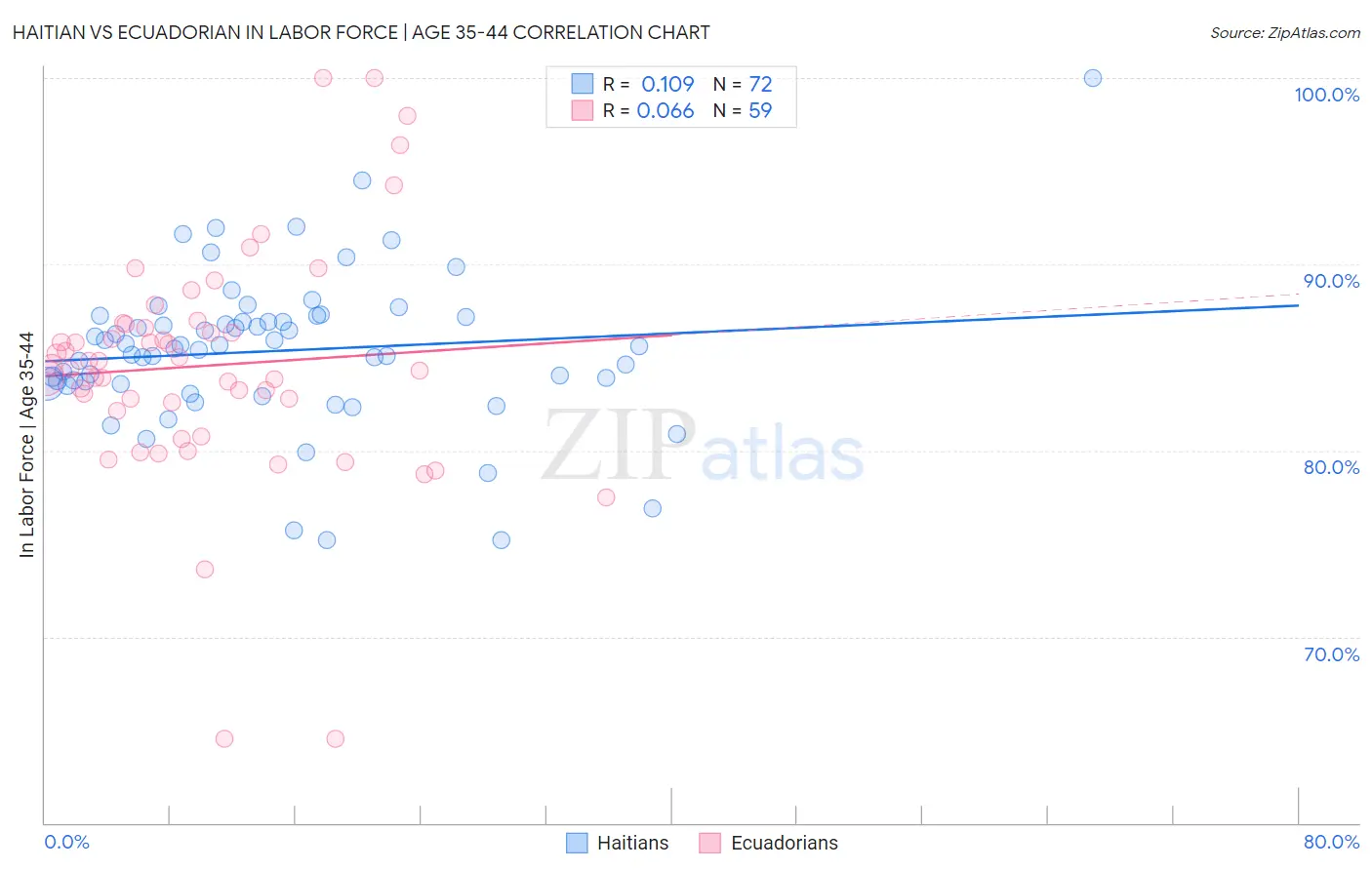 Haitian vs Ecuadorian In Labor Force | Age 35-44