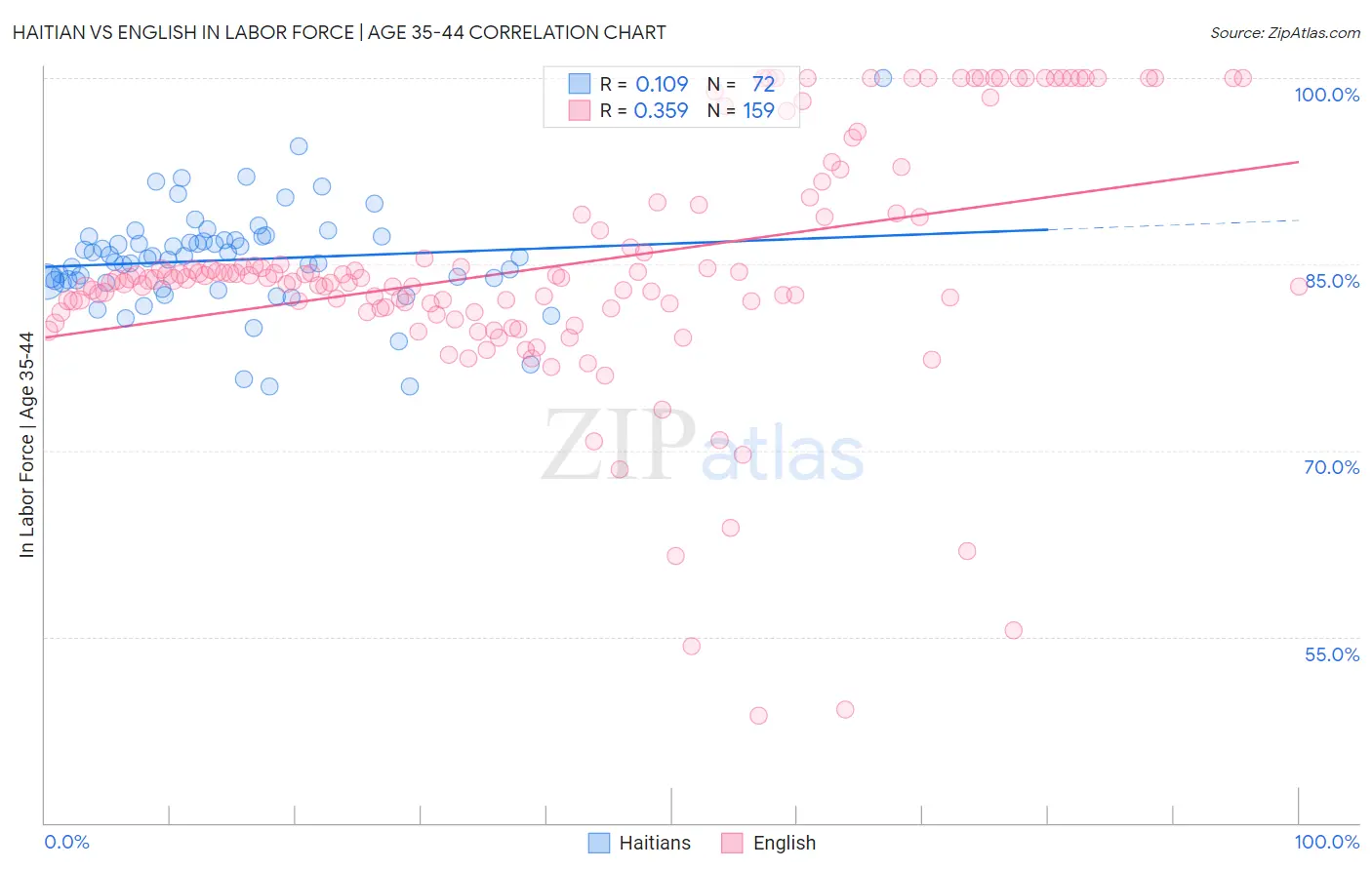 Haitian vs English In Labor Force | Age 35-44