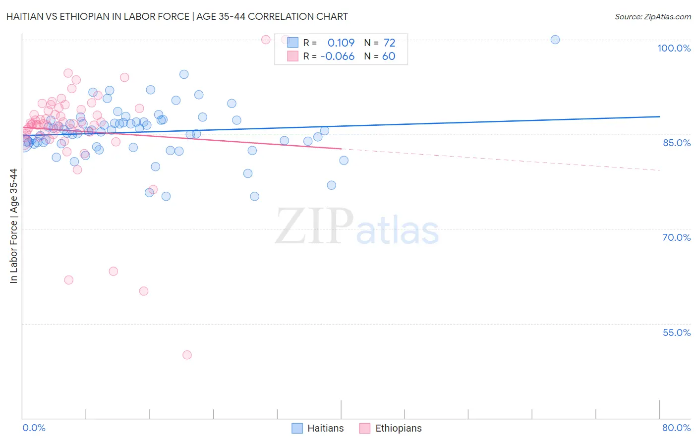 Haitian vs Ethiopian In Labor Force | Age 35-44