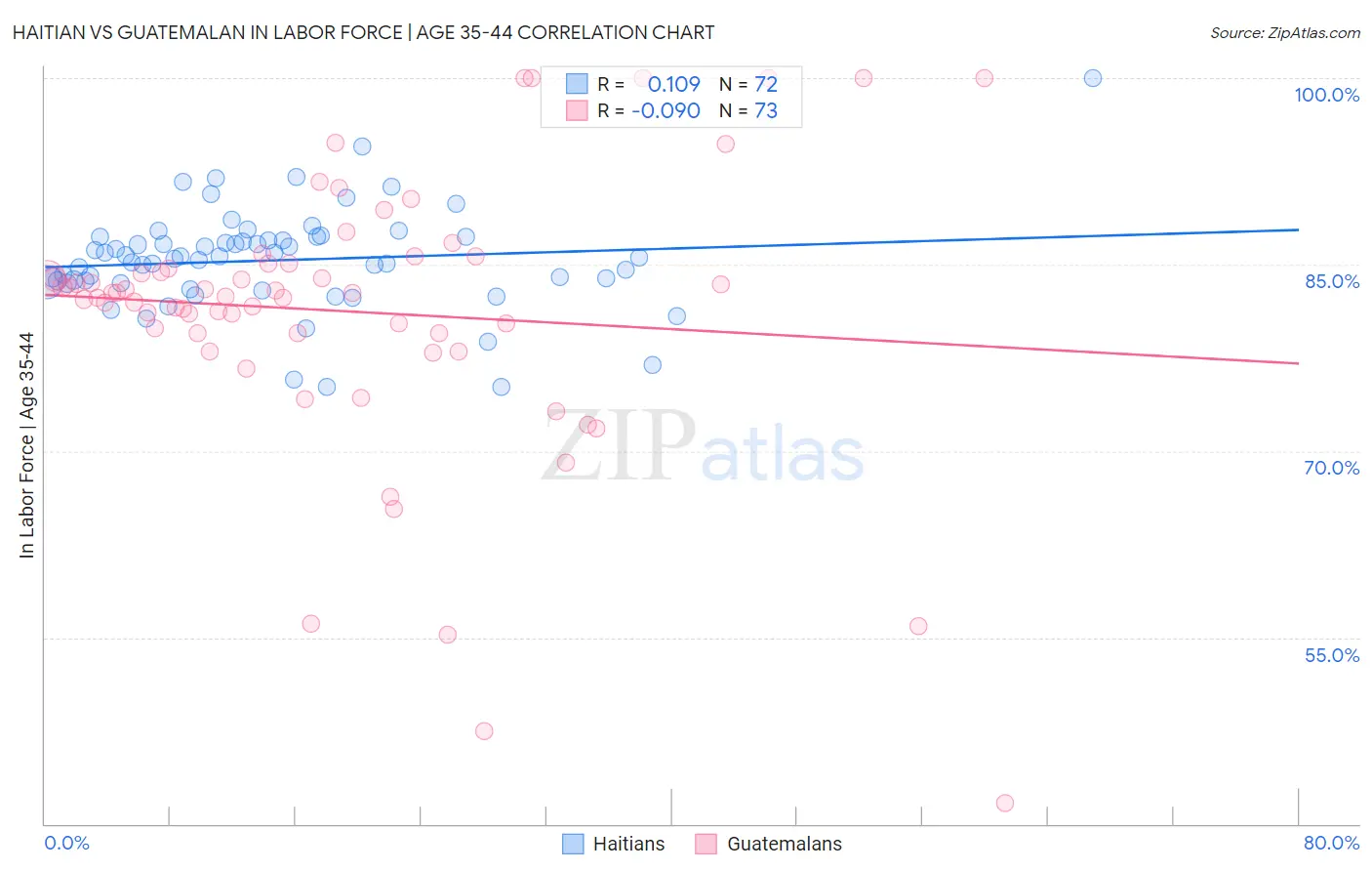 Haitian vs Guatemalan In Labor Force | Age 35-44