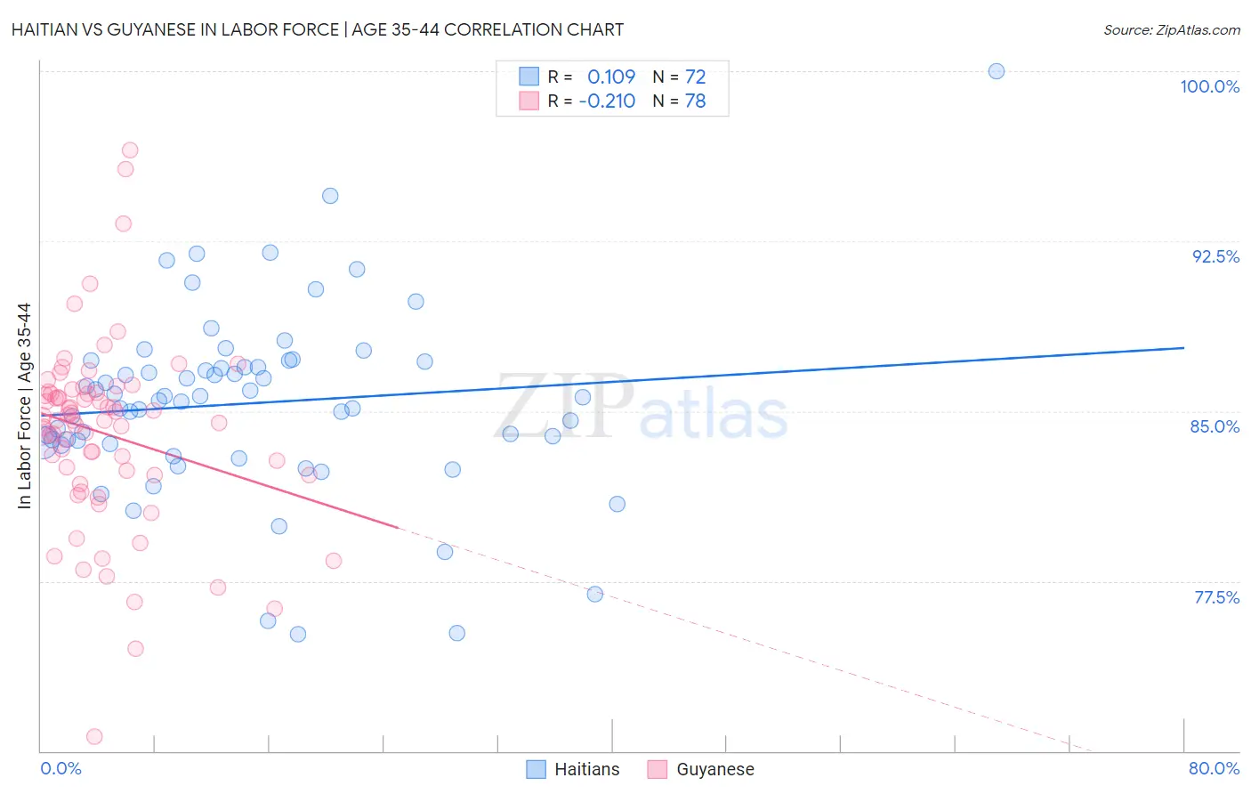 Haitian vs Guyanese In Labor Force | Age 35-44