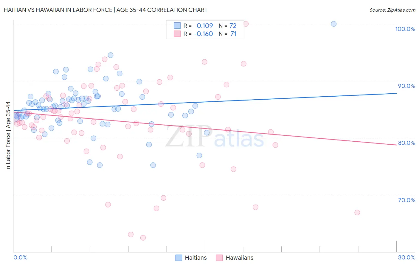 Haitian vs Hawaiian In Labor Force | Age 35-44