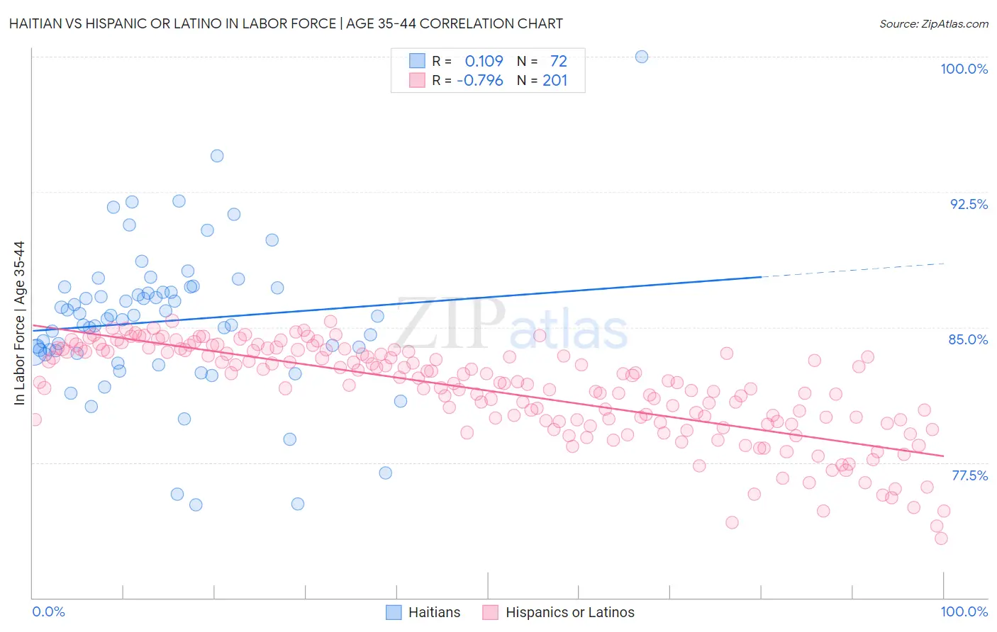 Haitian vs Hispanic or Latino In Labor Force | Age 35-44