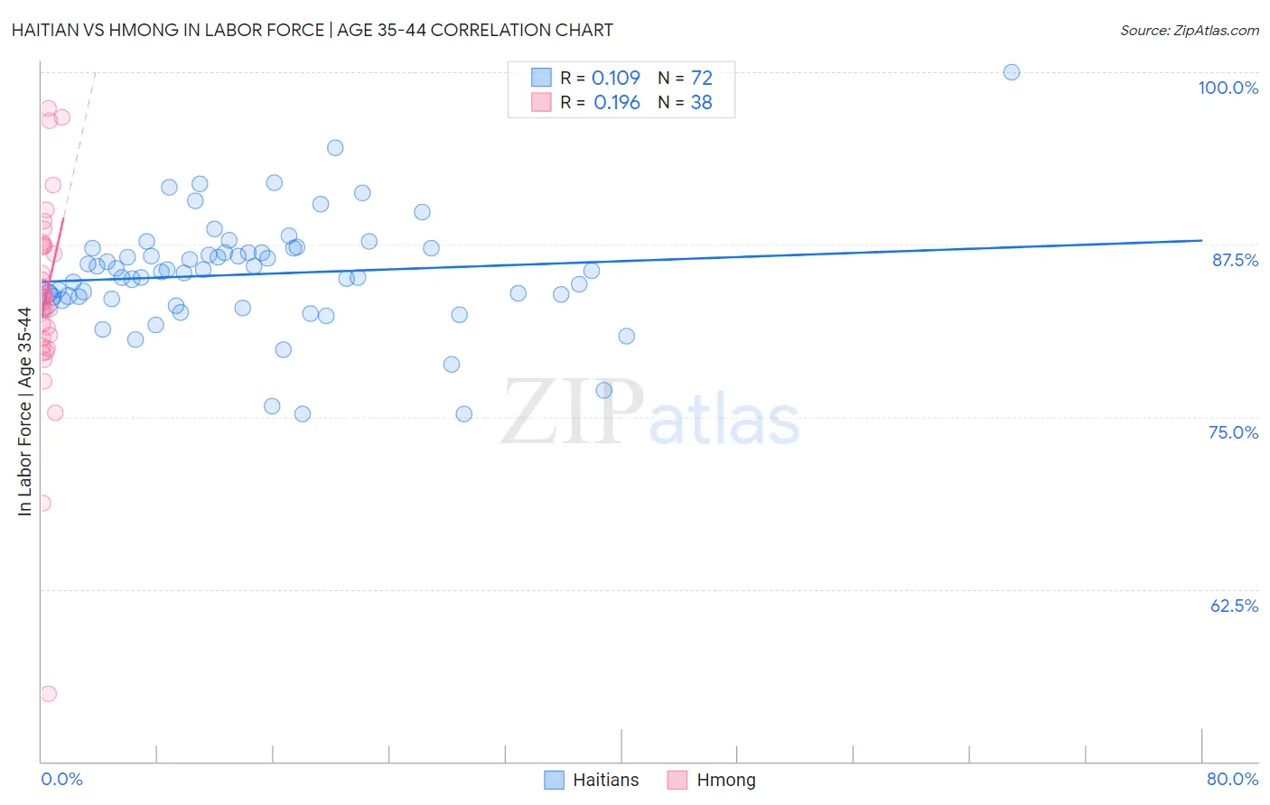Haitian vs Hmong In Labor Force | Age 35-44