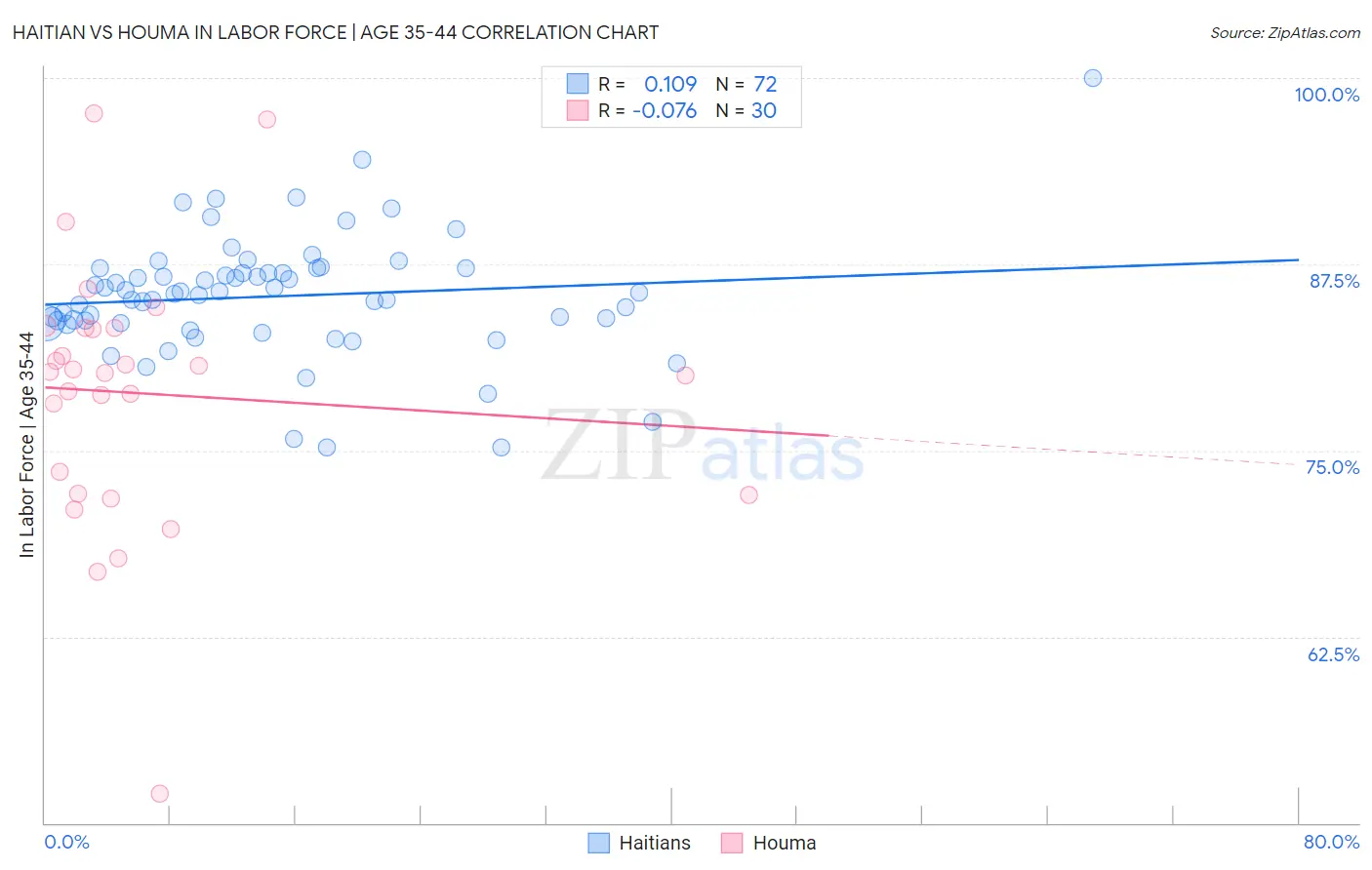 Haitian vs Houma In Labor Force | Age 35-44