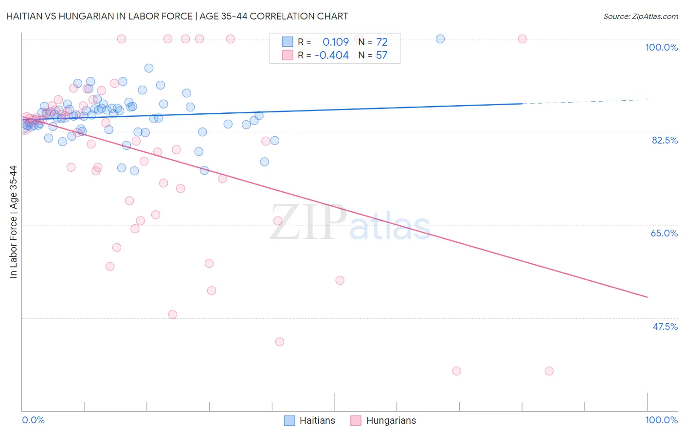 Haitian vs Hungarian In Labor Force | Age 35-44