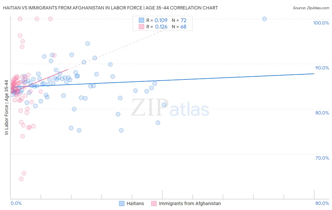 Haitian vs Immigrants from Afghanistan In Labor Force | Age 35-44