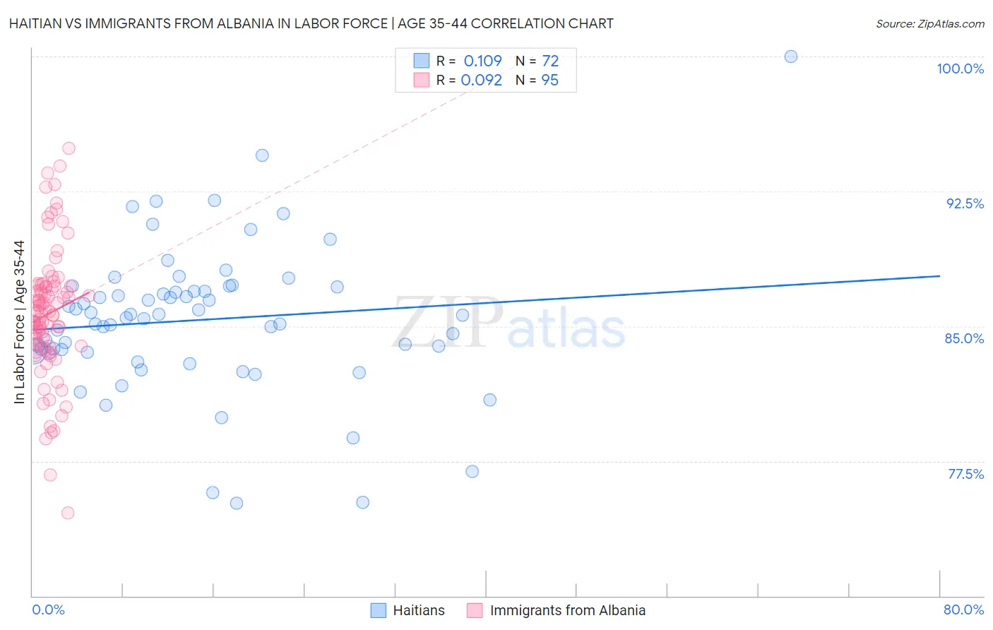 Haitian vs Immigrants from Albania In Labor Force | Age 35-44