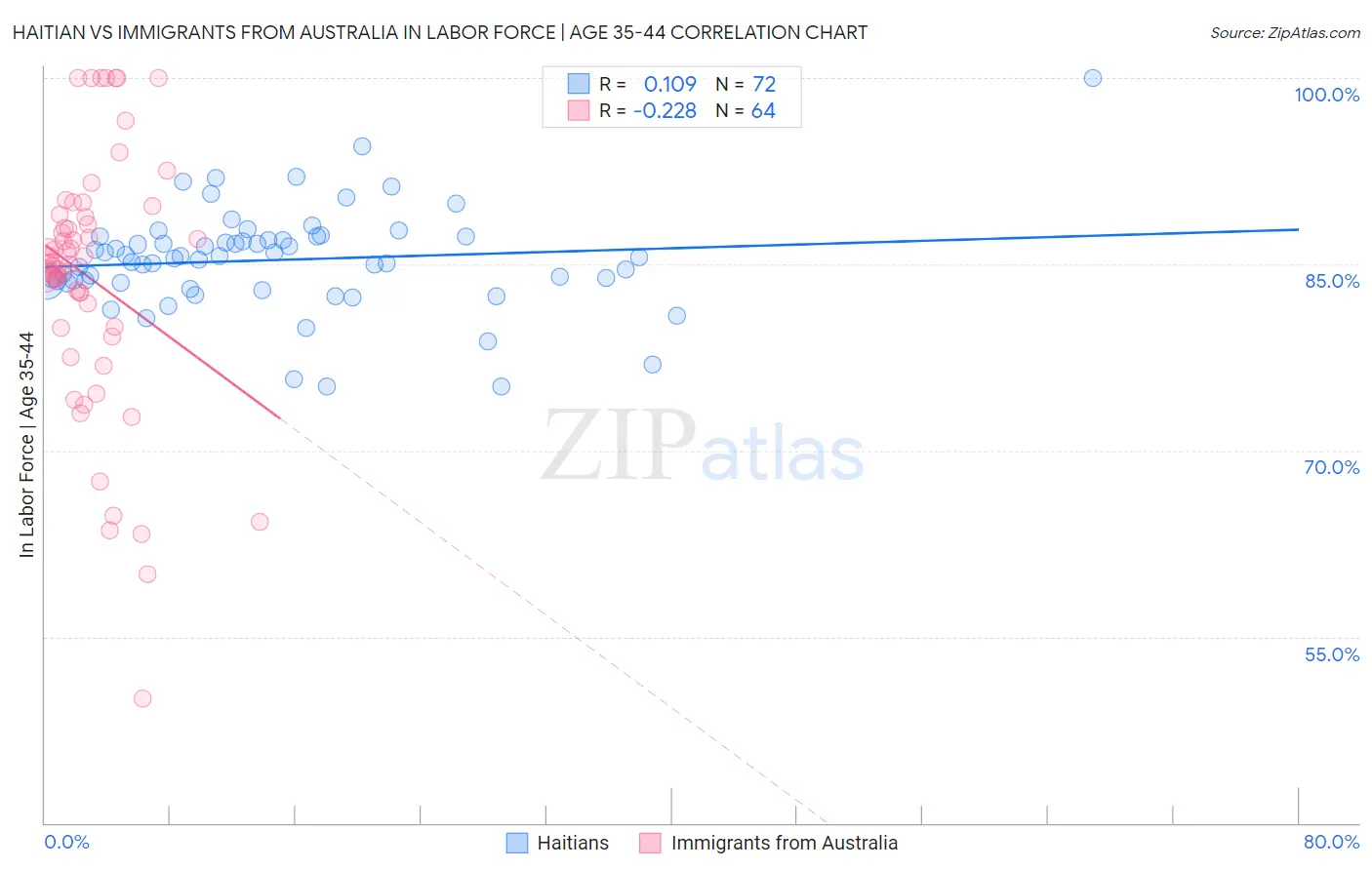 Haitian vs Immigrants from Australia In Labor Force | Age 35-44