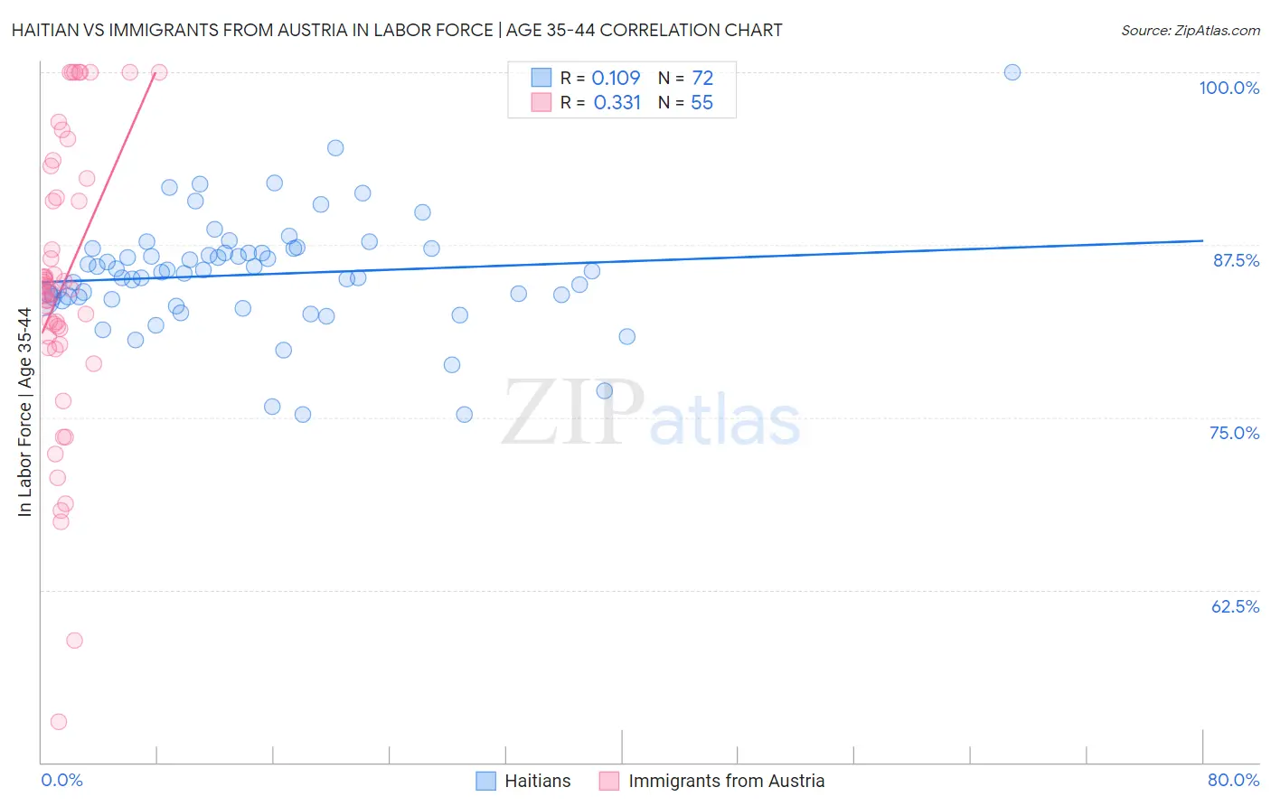 Haitian vs Immigrants from Austria In Labor Force | Age 35-44