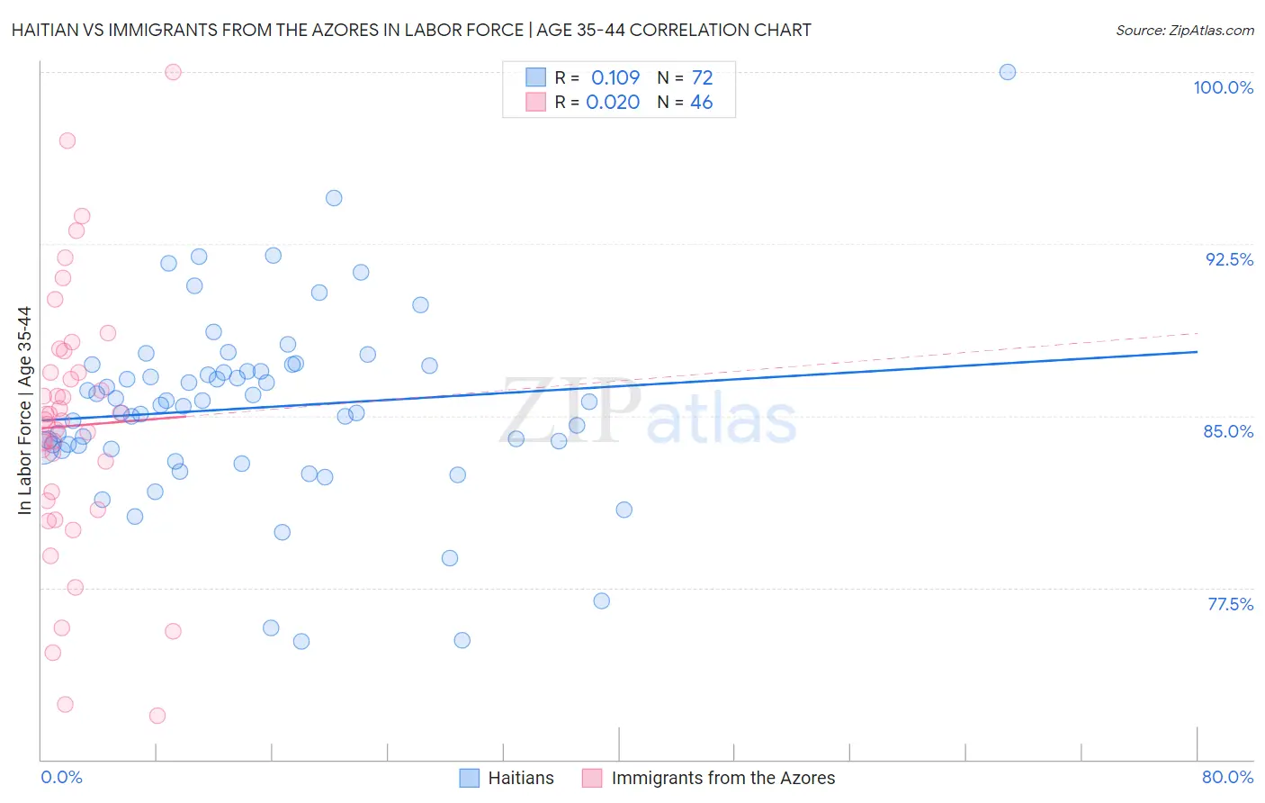 Haitian vs Immigrants from the Azores In Labor Force | Age 35-44